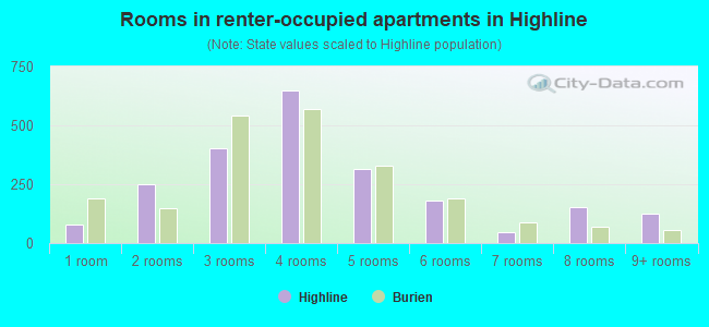 Rooms in renter-occupied apartments in Highline