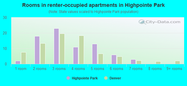 Rooms in renter-occupied apartments in Highpointe Park