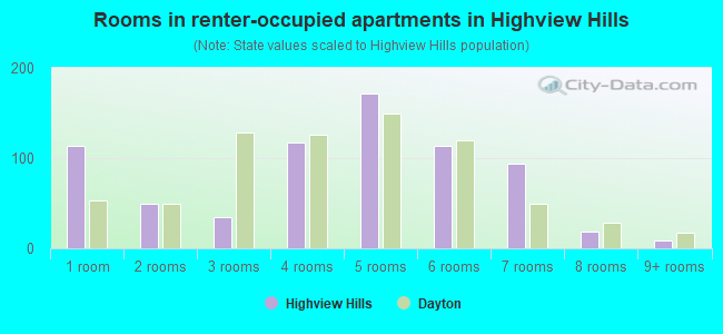 Rooms in renter-occupied apartments in Highview Hills