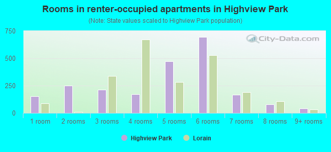 Rooms in renter-occupied apartments in Highview Park