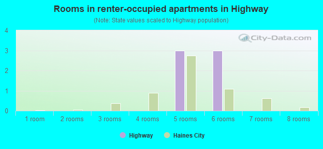 Rooms in renter-occupied apartments in Highway