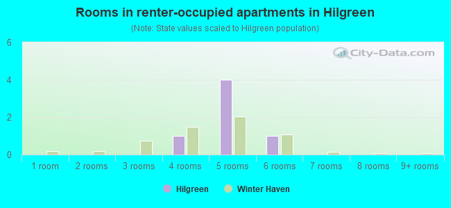 Rooms in renter-occupied apartments in Hilgreen