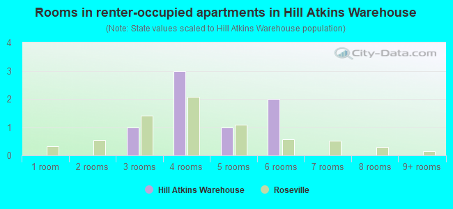 Rooms in renter-occupied apartments in Hill  Atkins Warehouse
