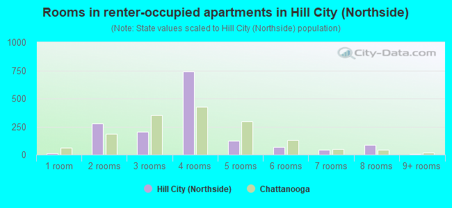 Rooms in renter-occupied apartments in Hill City (Northside)