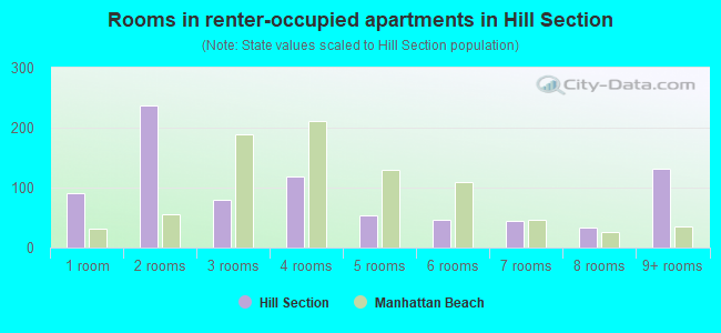 Rooms in renter-occupied apartments in Hill Section