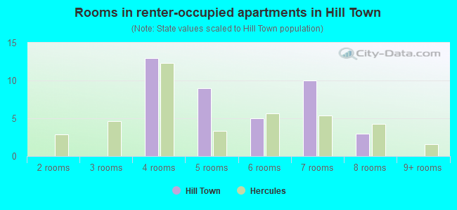 Rooms in renter-occupied apartments in Hill Town