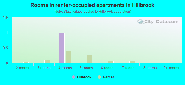 Rooms in renter-occupied apartments in Hillbrook