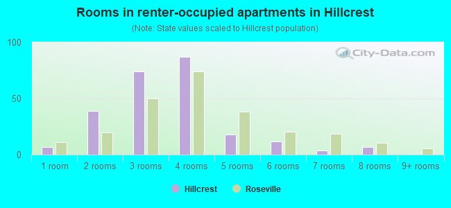 Rooms in renter-occupied apartments in Hillcrest