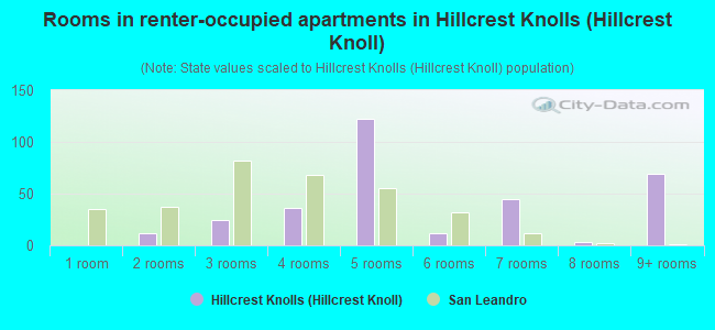 Rooms in renter-occupied apartments in Hillcrest Knolls (Hillcrest Knoll)