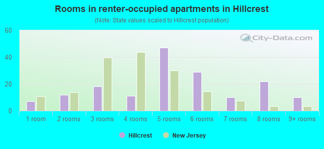 Rooms in renter-occupied apartments in Hillcrest