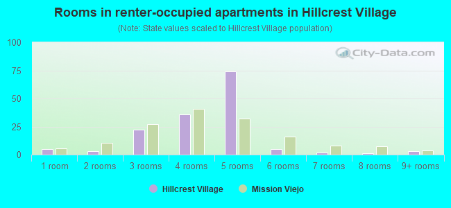 Rooms in renter-occupied apartments in Hillcrest Village