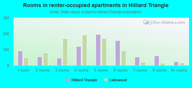 Rooms in renter-occupied apartments in Hilliard Triangle