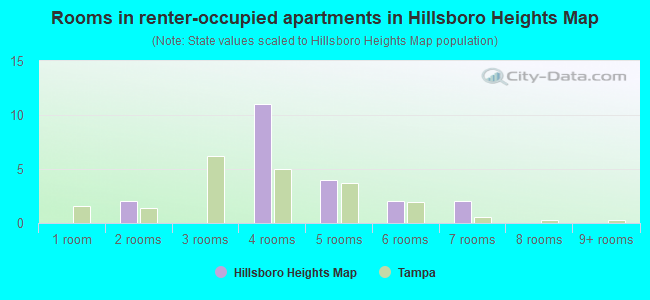Rooms in renter-occupied apartments in Hillsboro Heights Map