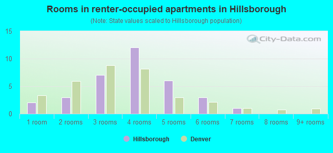 Rooms in renter-occupied apartments in Hillsborough