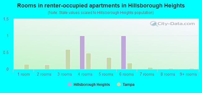 Rooms in renter-occupied apartments in Hillsborough Heights