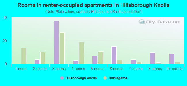 Rooms in renter-occupied apartments in Hillsborough Knolls