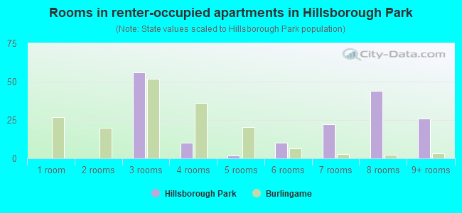 Rooms in renter-occupied apartments in Hillsborough Park