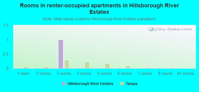 Rooms in renter-occupied apartments in Hillsborough River Estates