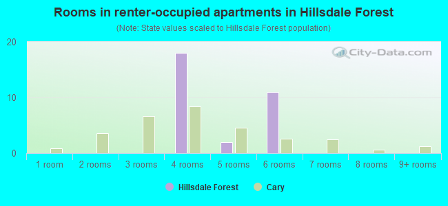 Rooms in renter-occupied apartments in Hillsdale Forest