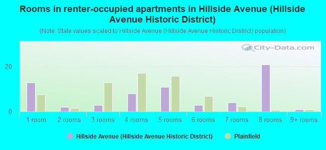 Rooms in renter-occupied apartments in Hillside Avenue (Hillside Avenue Historic District)