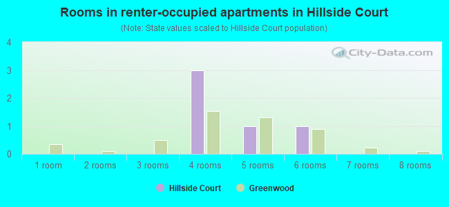 Rooms in renter-occupied apartments in Hillside Court