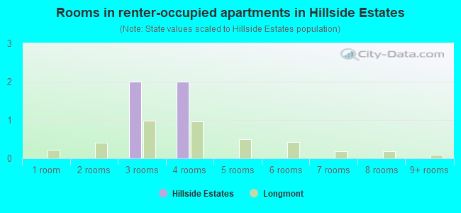 Rooms in renter-occupied apartments in Hillside Estates