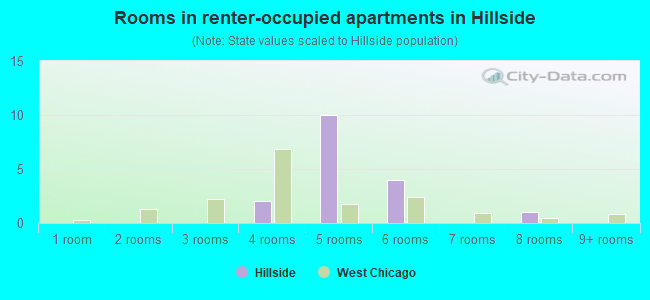 Rooms in renter-occupied apartments in Hillside