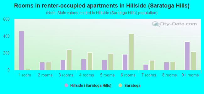 Rooms in renter-occupied apartments in Hillside (Saratoga Hills)