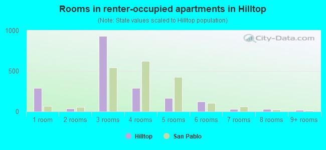 Rooms in renter-occupied apartments in Hilltop