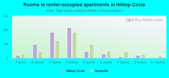 Rooms in renter-occupied apartments in Hilltop Circle