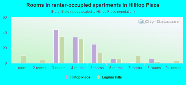Rooms in renter-occupied apartments in Hilltop Place