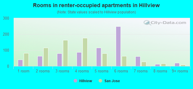 Rooms in renter-occupied apartments in Hillview