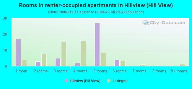 Rooms in renter-occupied apartments in Hillview (Hill View)
