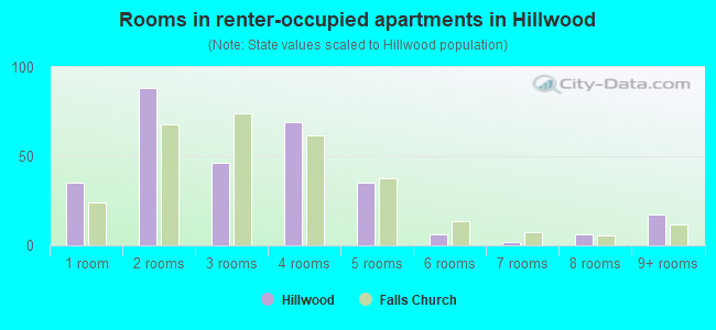 Rooms in renter-occupied apartments in Hillwood