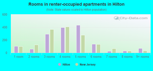Rooms in renter-occupied apartments in Hilton