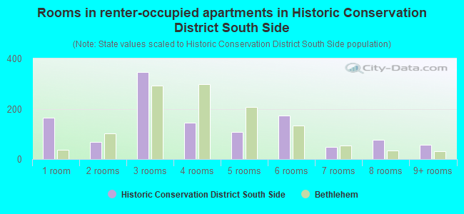 Rooms in renter-occupied apartments in Historic Conservation District South Side