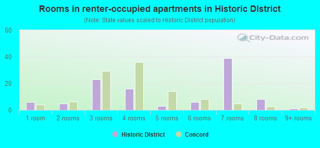 Rooms in renter-occupied apartments in Historic DIstrict