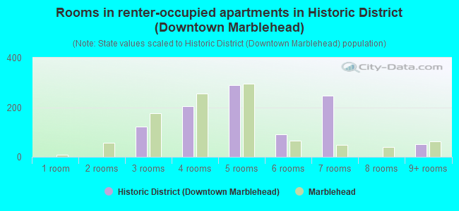 Rooms in renter-occupied apartments in Historic District (Downtown Marblehead)