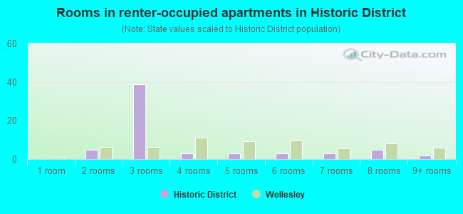 Rooms in renter-occupied apartments in Historic District