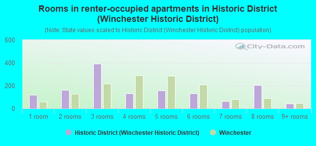 Rooms in renter-occupied apartments in Historic District (Winchester Historic District)