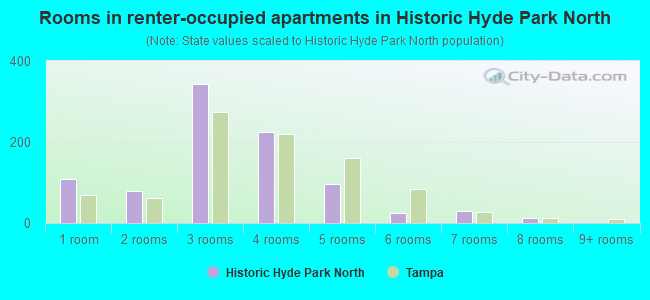 Rooms in renter-occupied apartments in Historic Hyde Park North