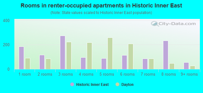 Rooms in renter-occupied apartments in Historic Inner East