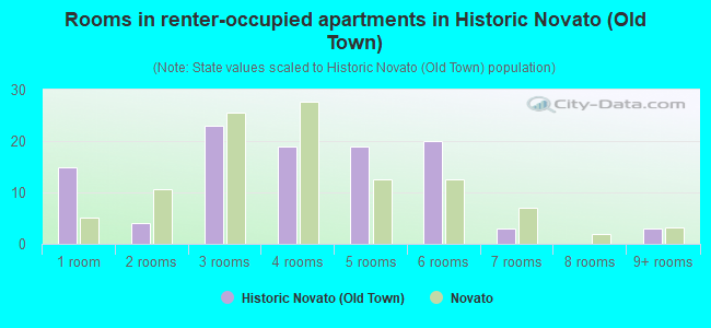Rooms in renter-occupied apartments in Historic Novato (Old Town)