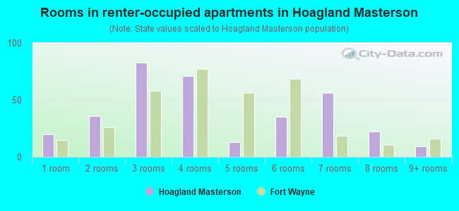 Rooms in renter-occupied apartments in Hoagland Masterson