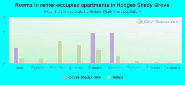 Rooms in renter-occupied apartments in Hodges Shady Grove