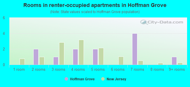 Rooms in renter-occupied apartments in Hoffman Grove