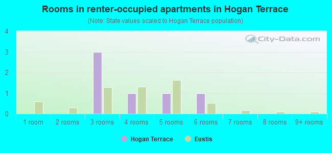 Rooms in renter-occupied apartments in Hogan Terrace