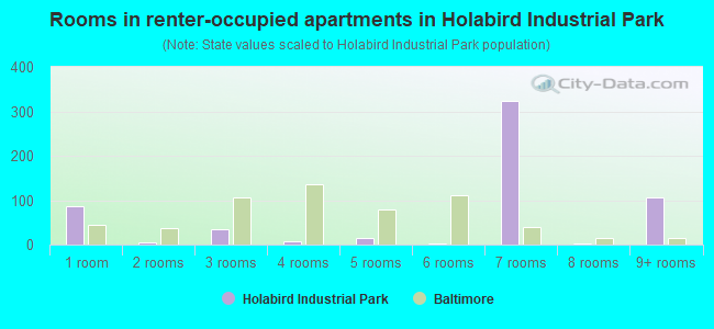 Rooms in renter-occupied apartments in Holabird Industrial Park