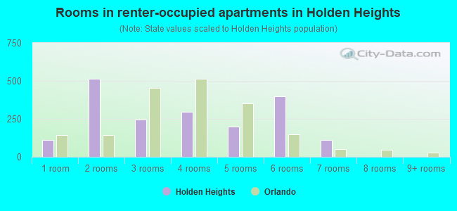 Rooms in renter-occupied apartments in Holden Heights