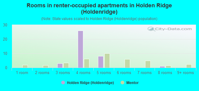 Rooms in renter-occupied apartments in Holden Ridge (Holdenridge)